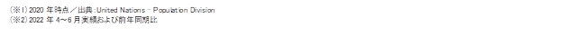 （※1）2020年時点／出典：United Nations - Population Division
（※2）2022年4〜6月実績および前年同期比
